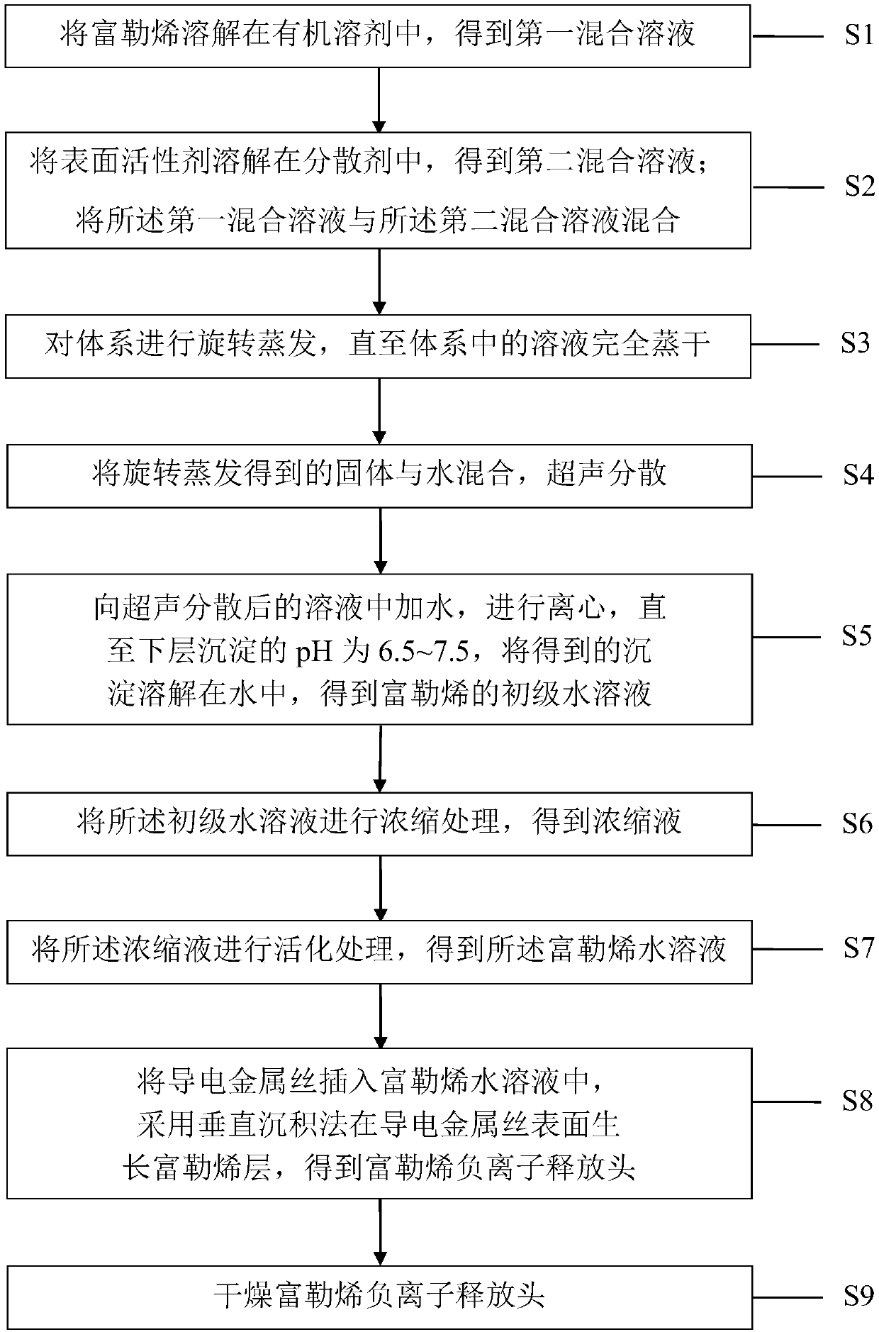 Fullerene negative ion release head, preparation method thereof and negative ion generation electrode