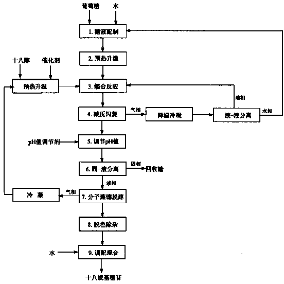 Preparation method of octadecyl glucopyranoside