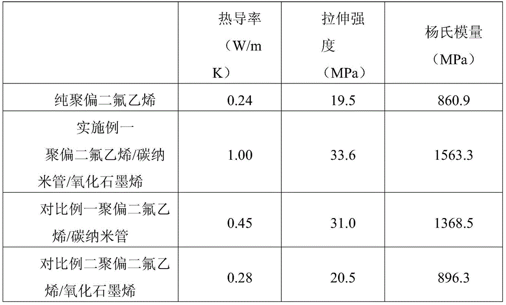 A kind of preparation method of polyvinylidene fluoride based heat conduction composite material