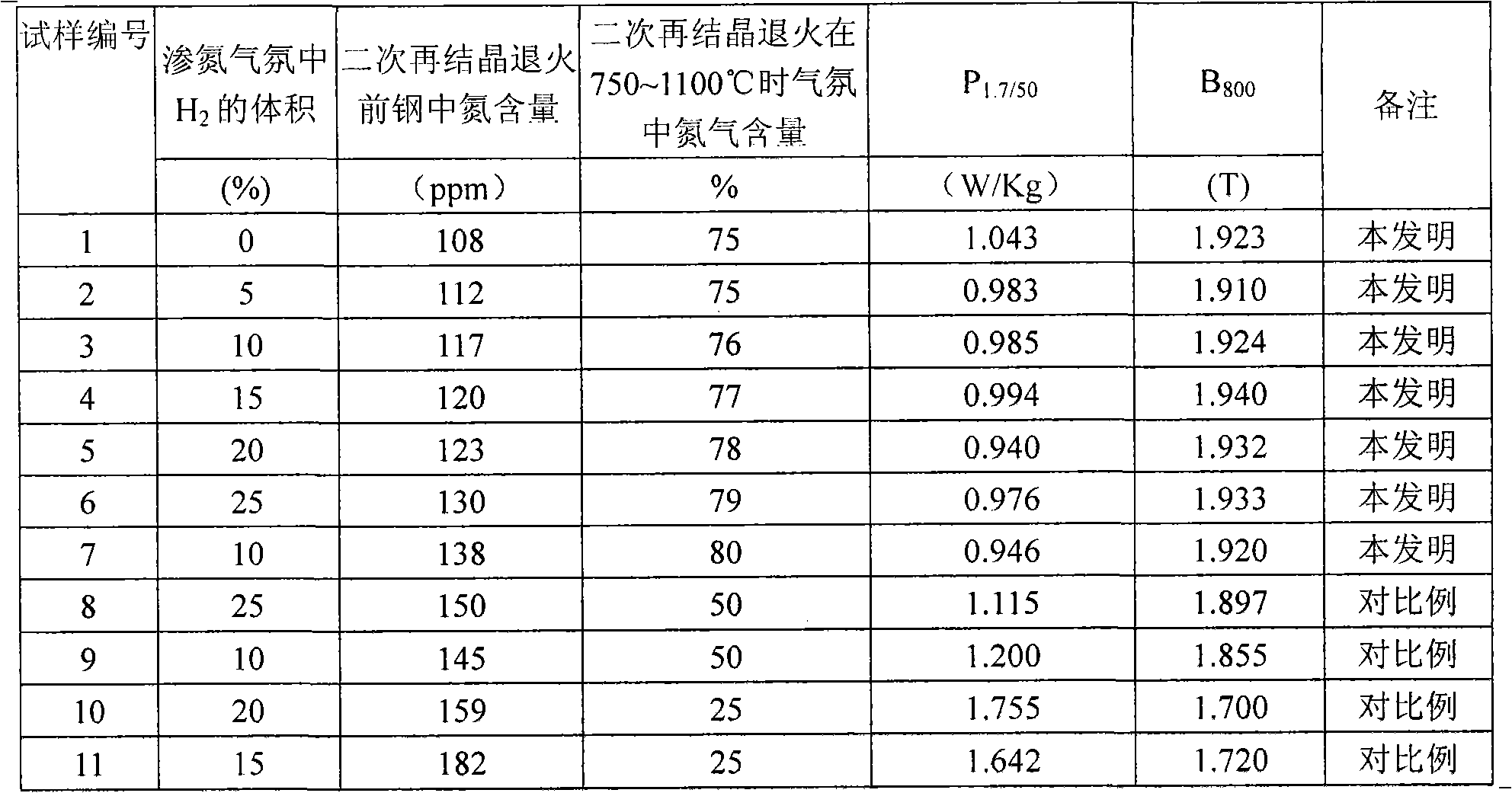 Method for producing low nitriding amount and high magnetic induction oriented silicon steel strip