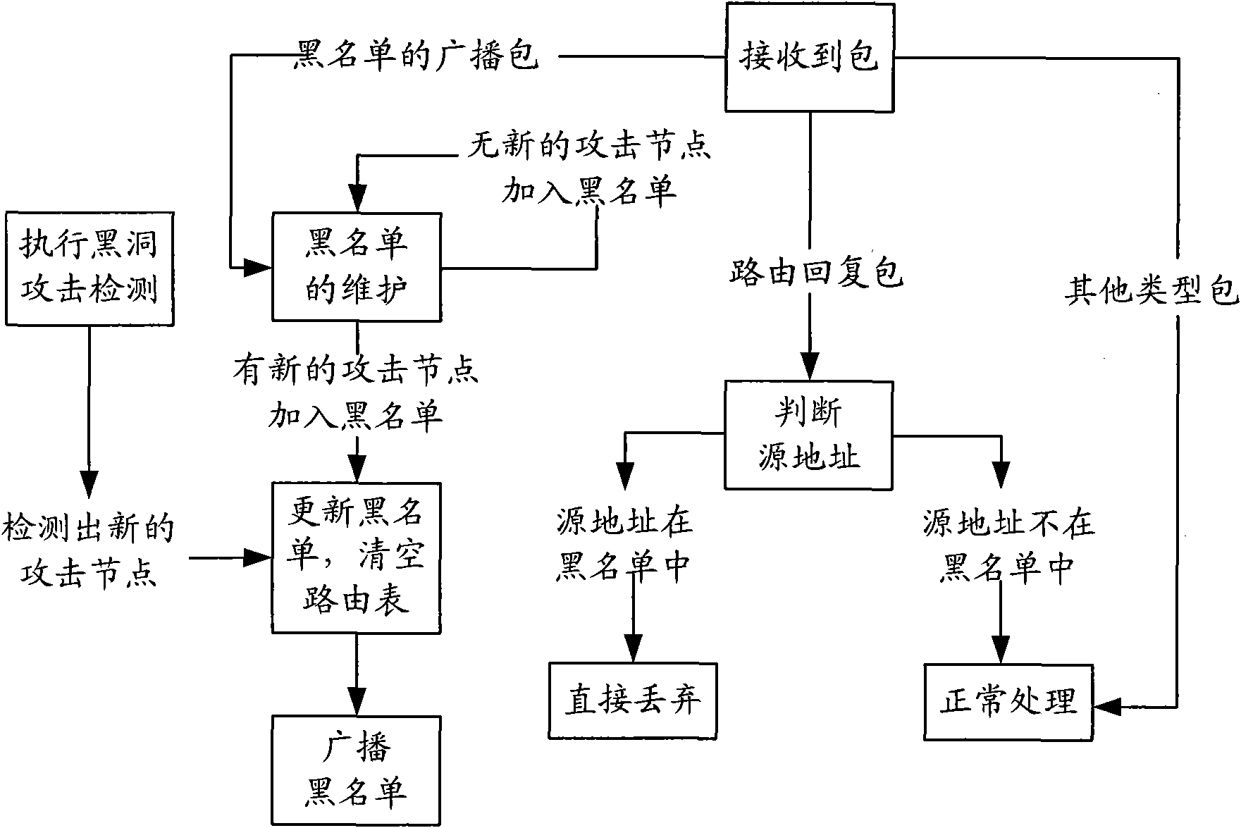 Method for detecting black hole attack in wireless ad hoc network