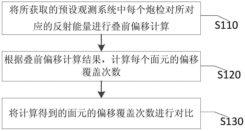 A method and device for calculating the number of face element coverage