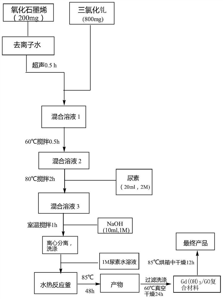 A kind of graphene oxide-gadolinium hydroxide composite material, preparation method and application thereof