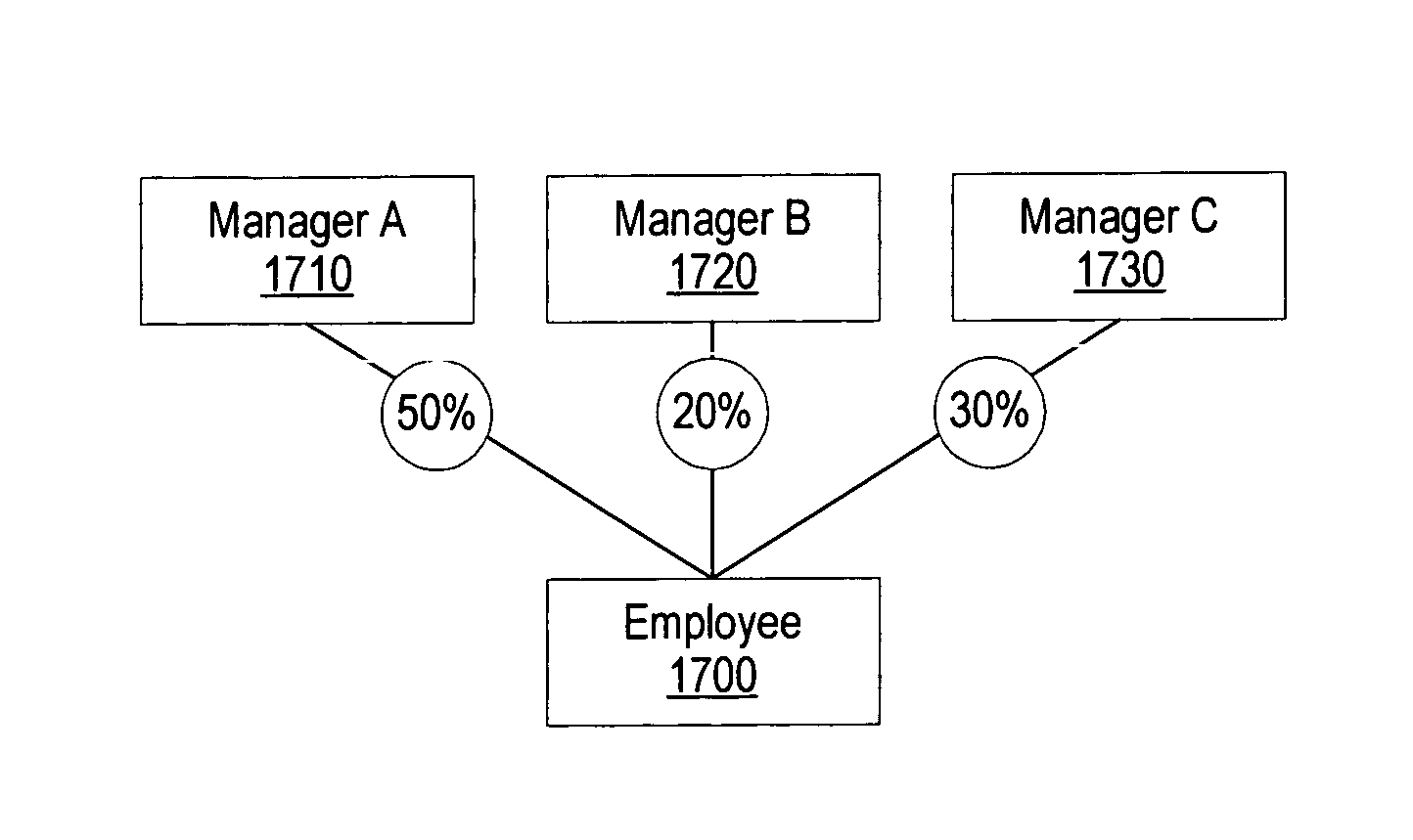 System and method for improved matrix management of personnel planning factors