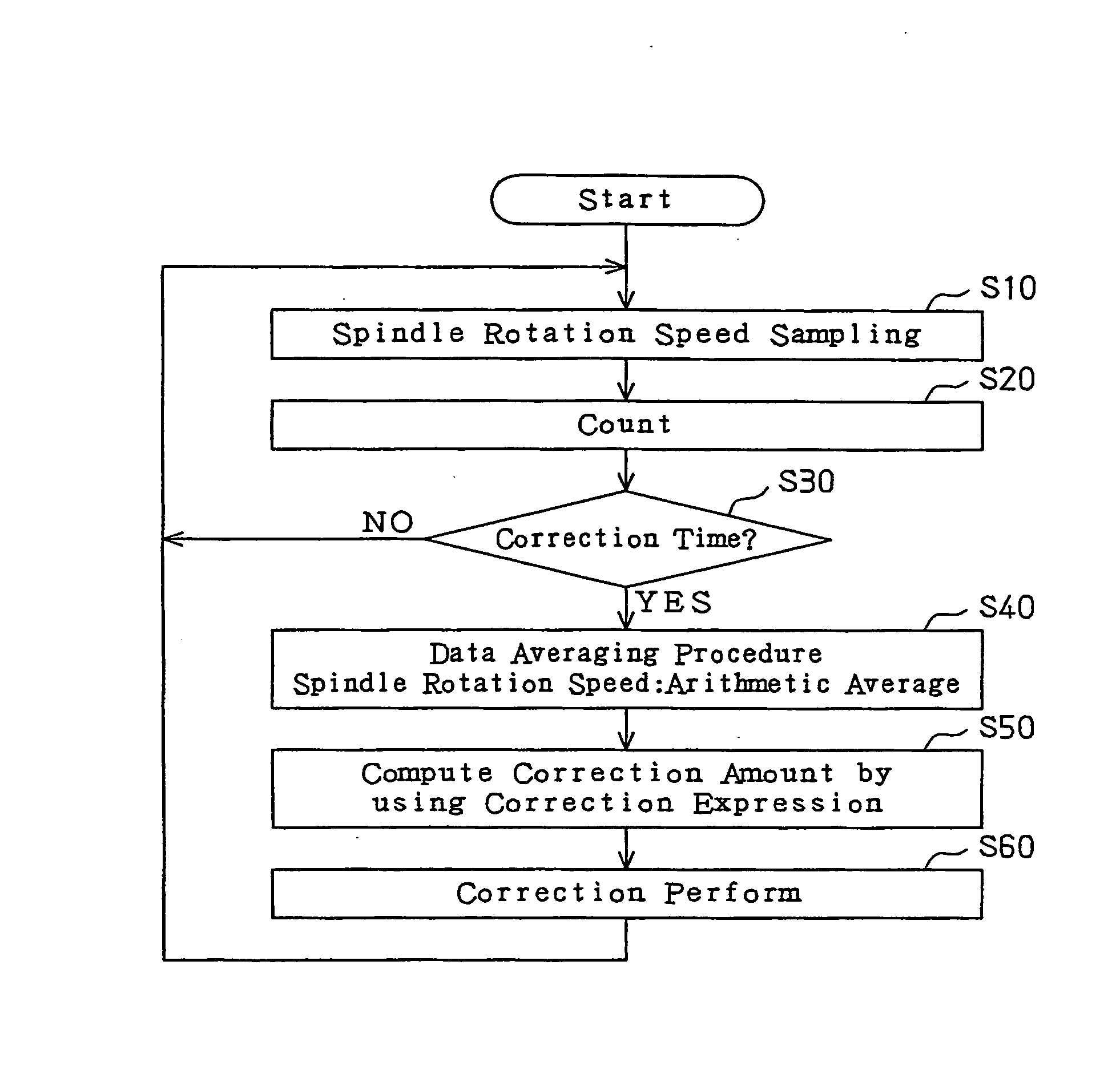 Method and apparatus for correcting thermal displacement of machine tool