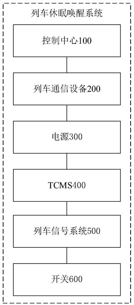 System and method for awakening train from dormancy