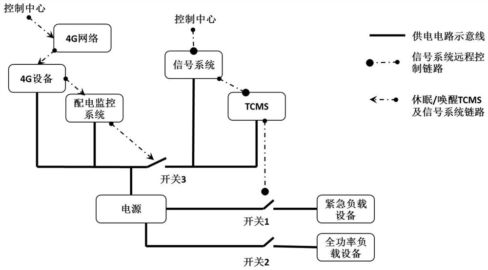 System and method for awakening train from dormancy