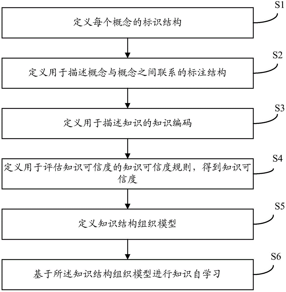 Self-learning method based on 6W knowledge representation