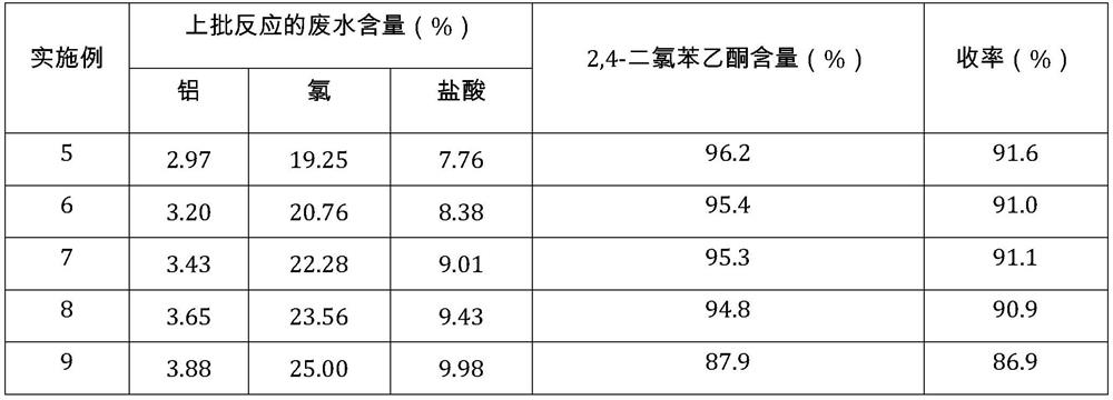 Resource utilization method of 2, 4-dichloroacetophenone wastewater