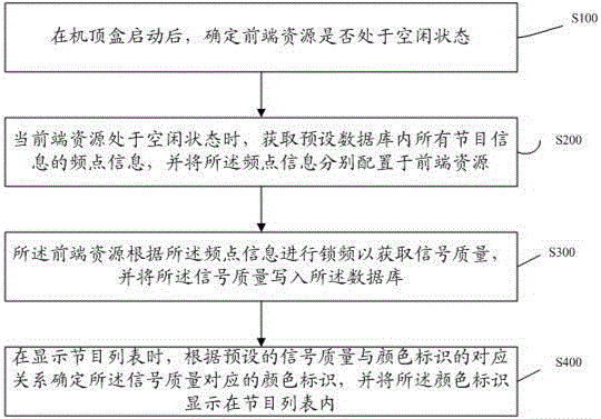 Method and system for controlling program list to display signal quality
