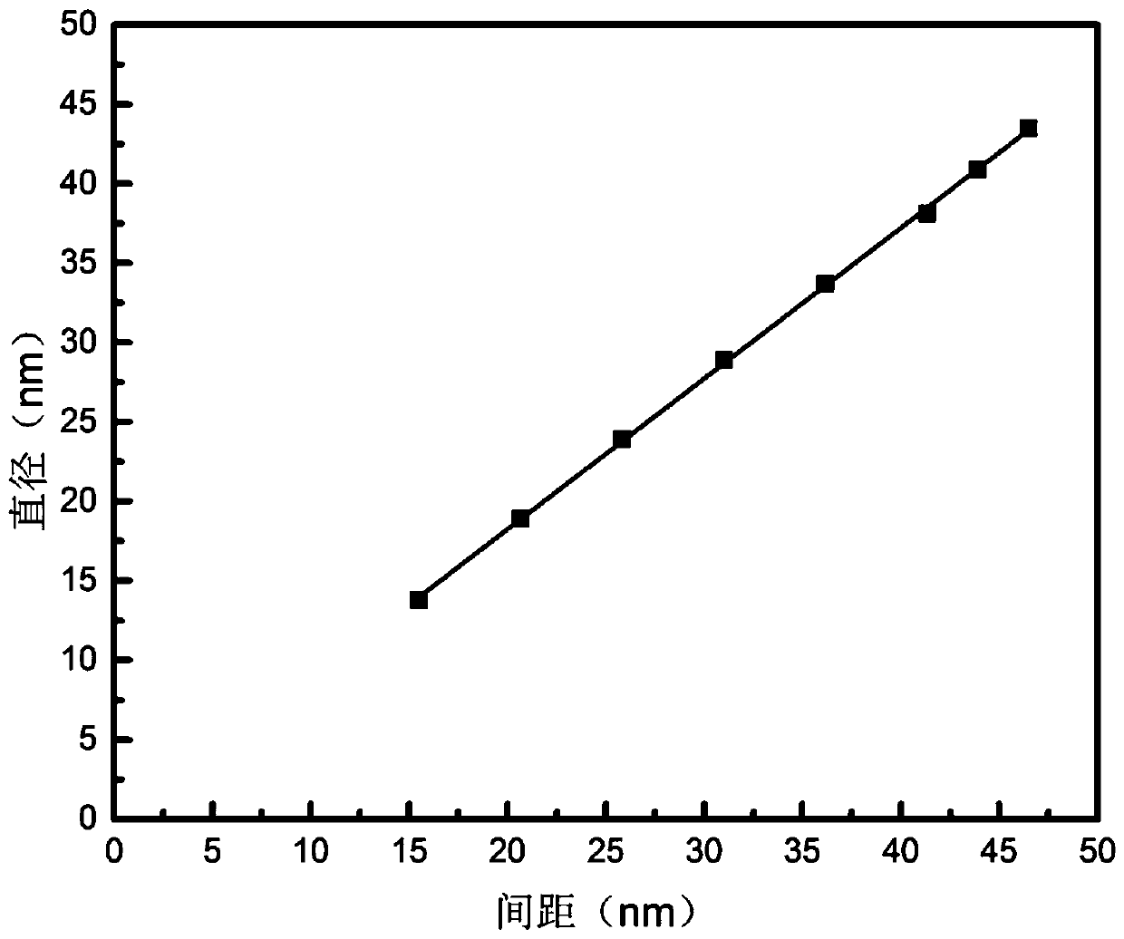 A method of controlling the growth of metal nanorods