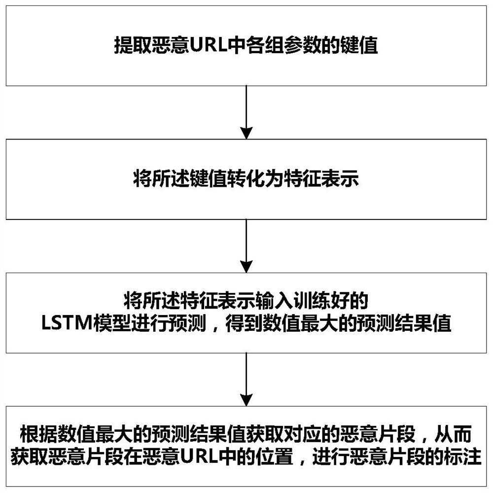 Attack data set malicious fragment labeling method and system based on LSTM