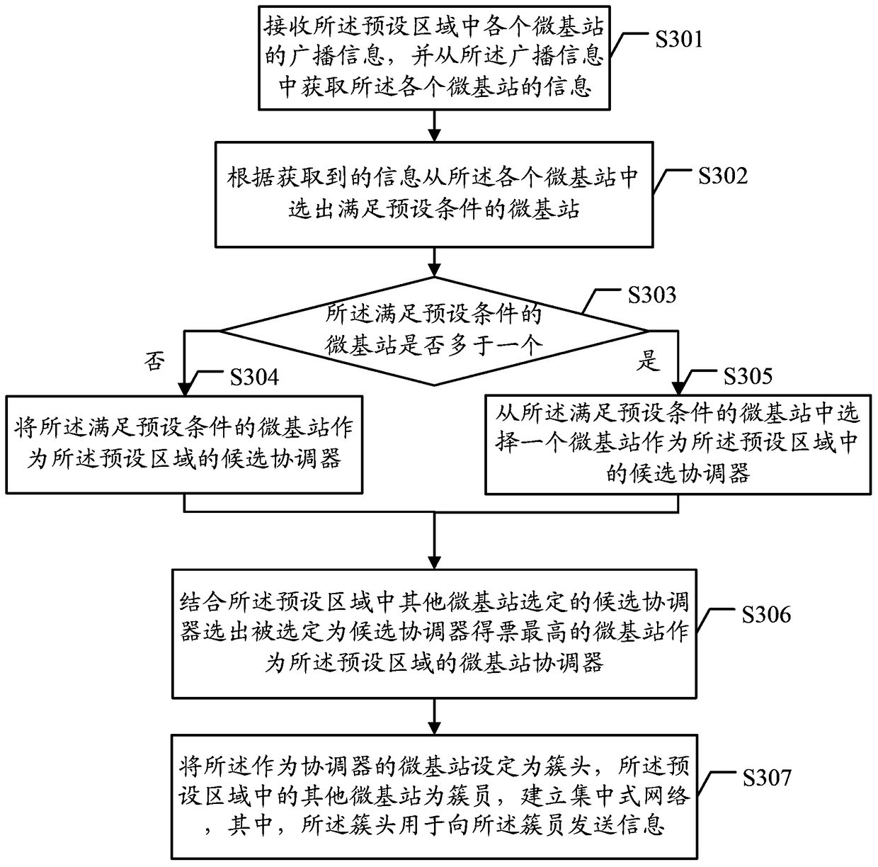 A centralized networking method and terminal equipment
