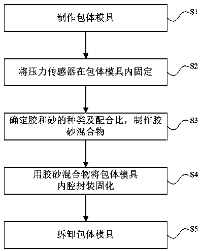 Manufacturing method of rock-soil pressure sensor inclusion