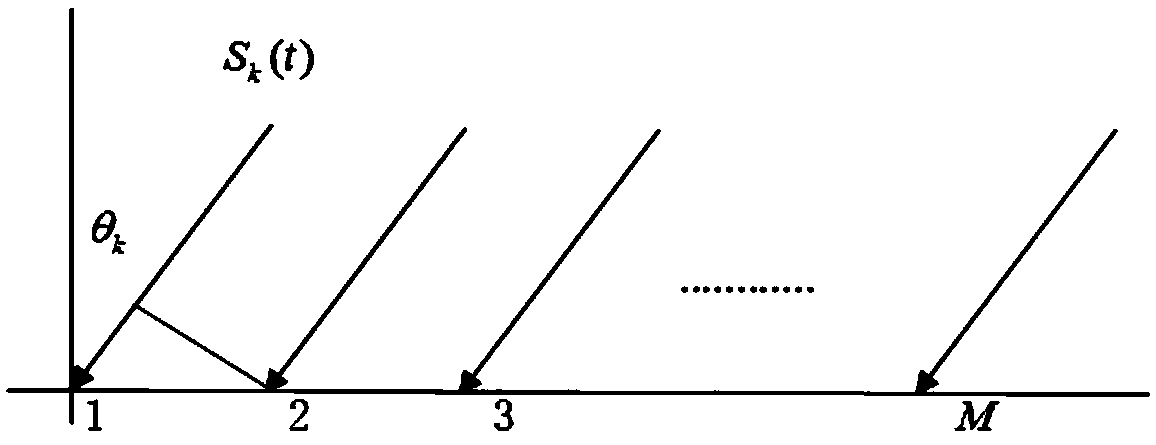 Method for estimating source number and incoming wave direction angle based on cross-cyclic correlation MUSIC algorithm in impulse noise environment