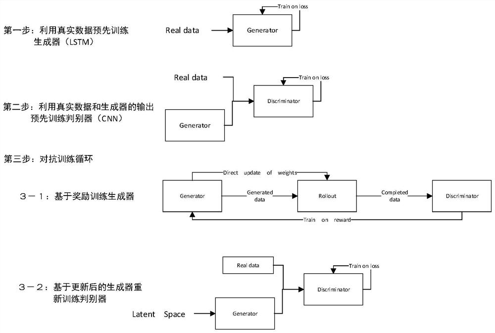 Data generation method and system based on improved SeqGAN