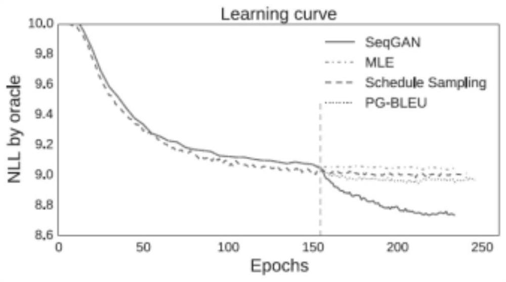 Data generation method and system based on improved SeqGAN