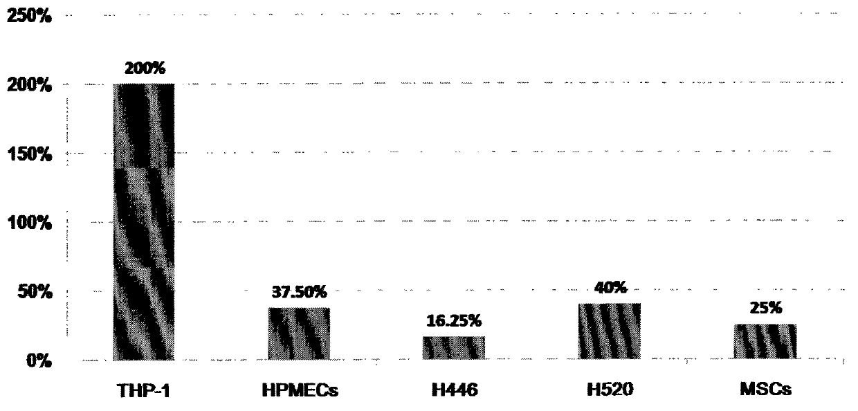 Cell culture medium for passive growth of cells and preparation method of cell culture medium