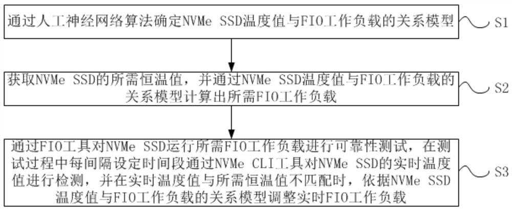 NVMe SSD constant-temperature reliability testing method and device