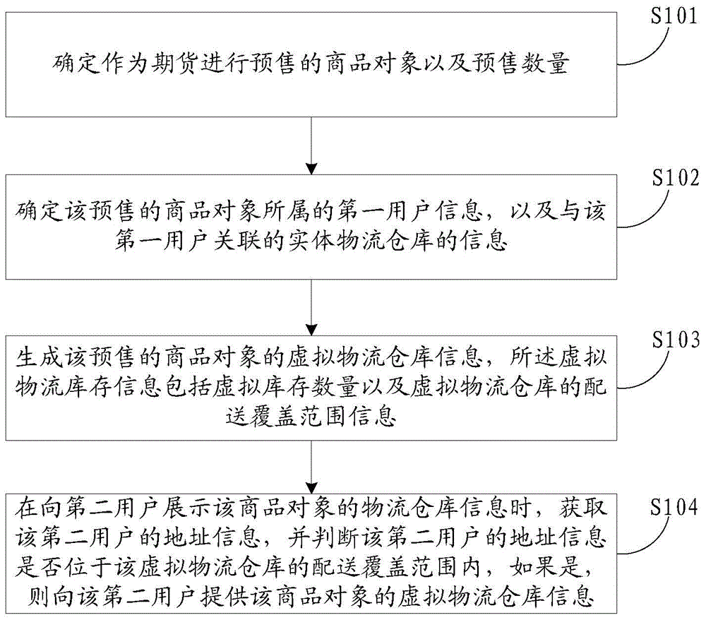 Information processing method and system of commodity object