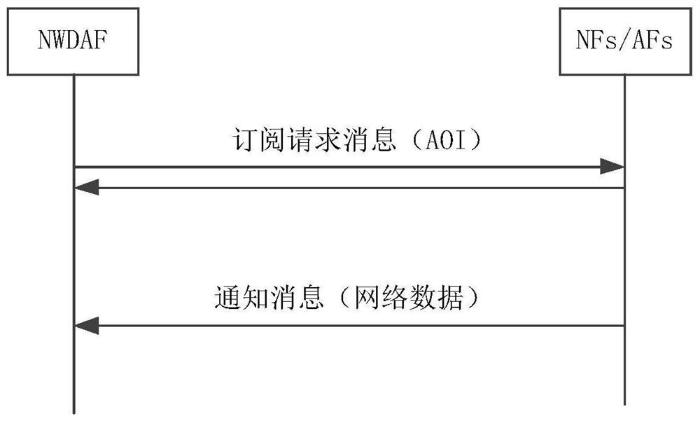 Network data processing method, network element and system