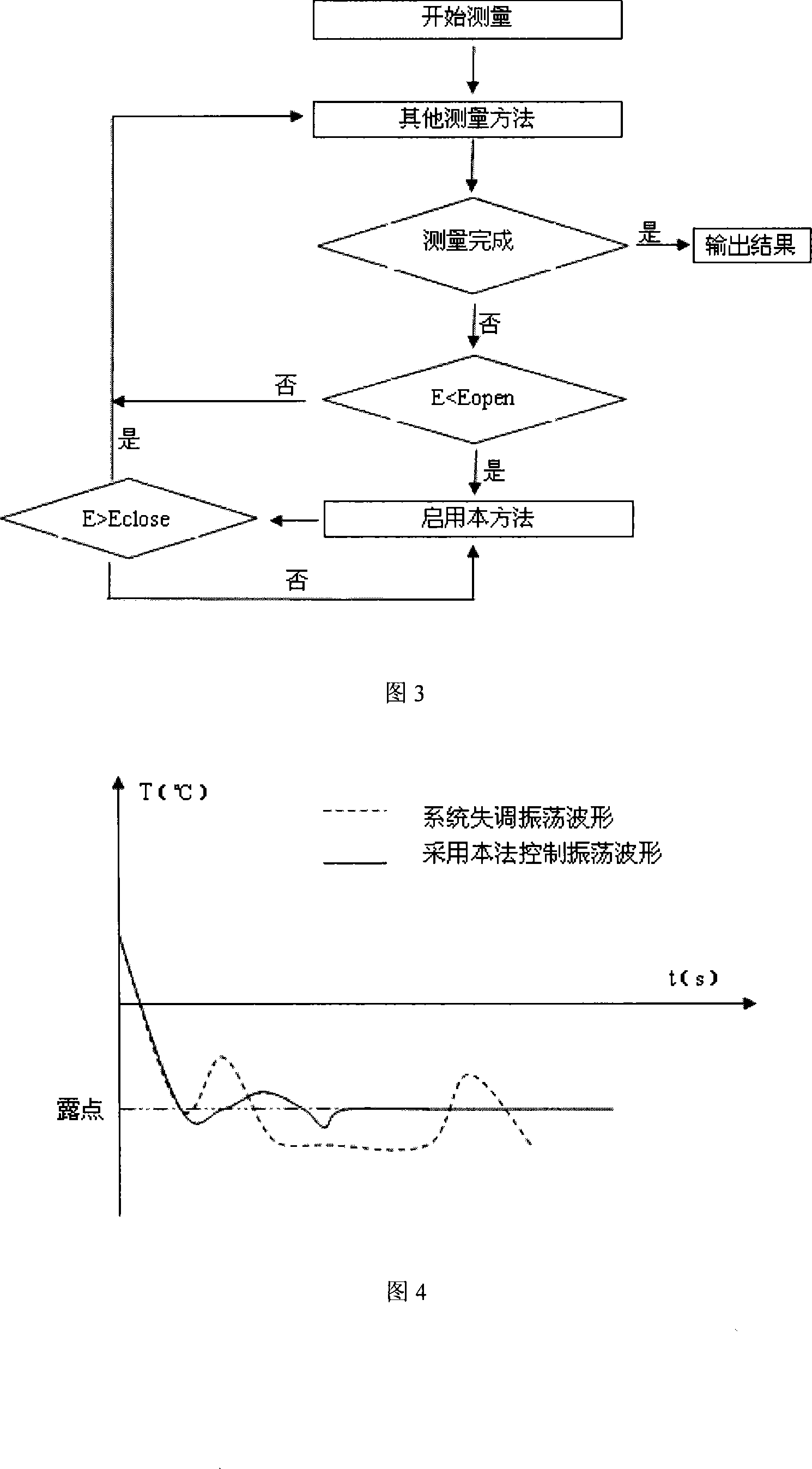 Chilled-mirror type dew point instrument control method