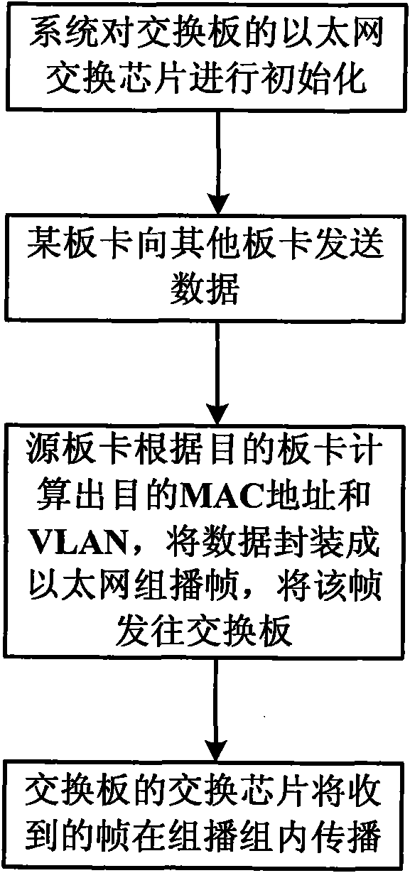 Method for controlling plane data interaction in distributed system