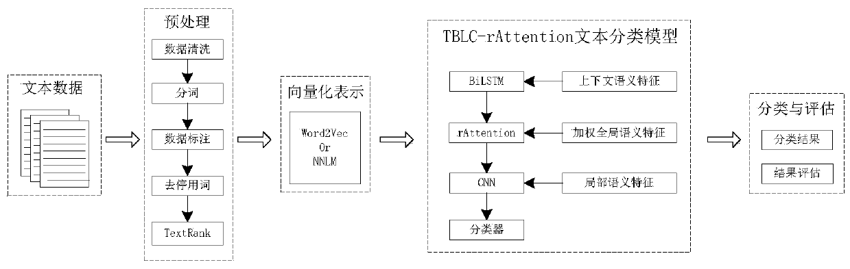 Multi-class Chinese text classification method fusing global and local features