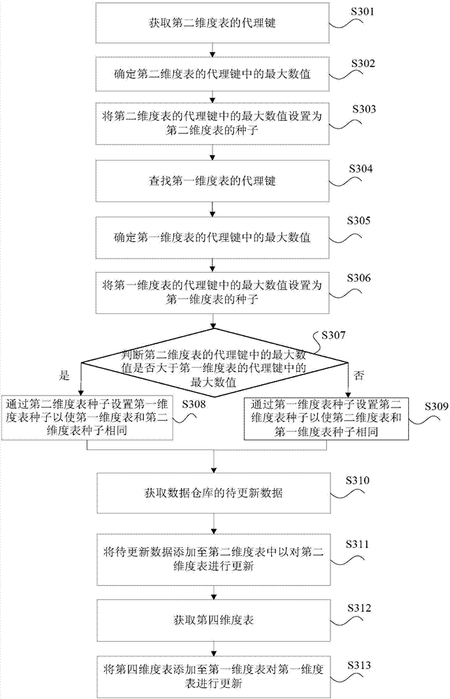Method and device for processing dimension in data warehouse