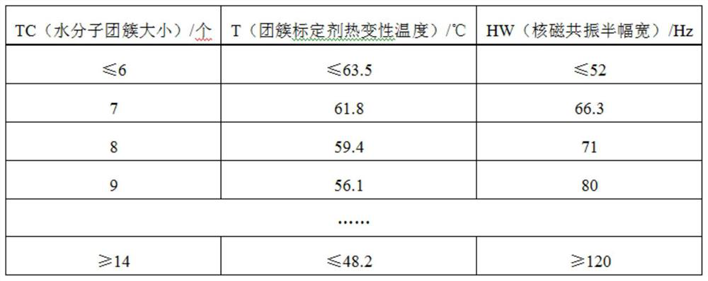 Water molecule cluster size detection method based on organism thermal stability