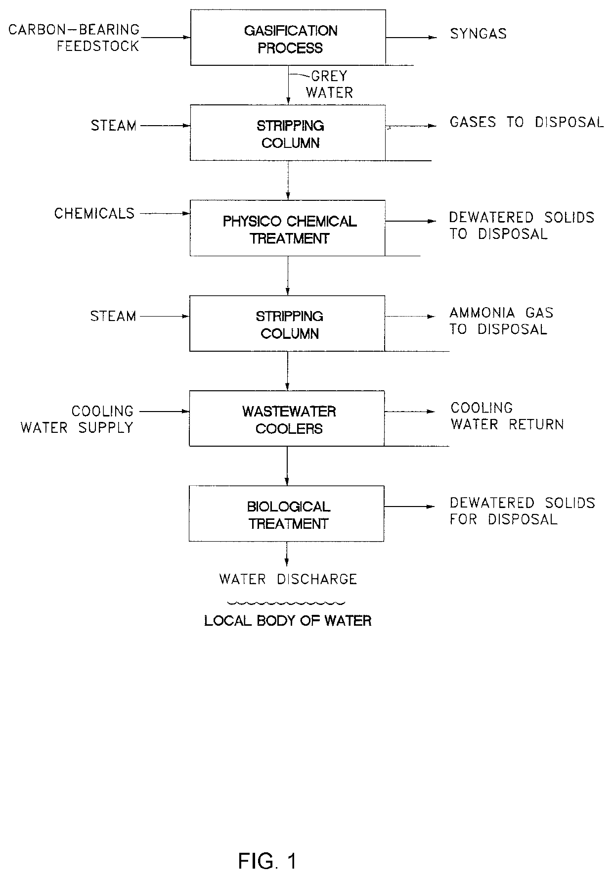 Method and Apparatus for Gasification Wastewater Treatment