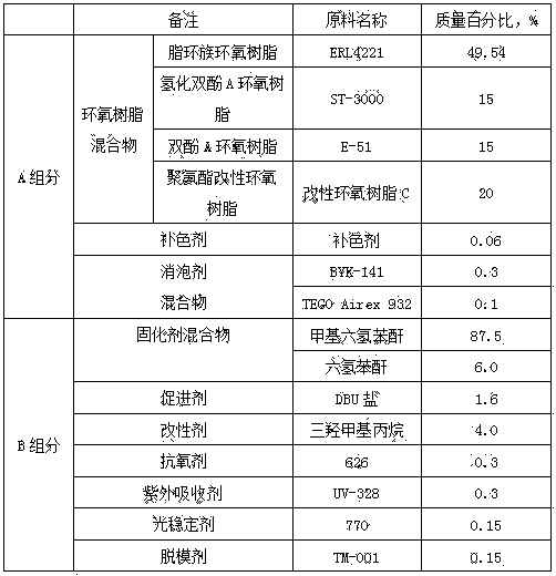 Preparation method of high-performance epoxy resin composition for LED (light-emitting diode) packaging