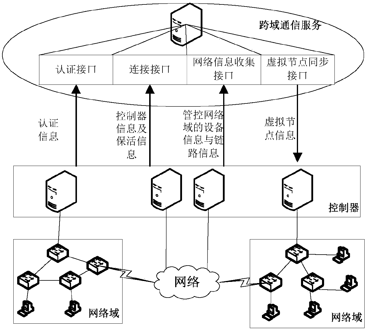 SDN network cross-domain communication method based on virtual node technology