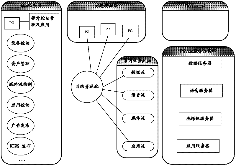 Cloud equipment macro control method and system thereof