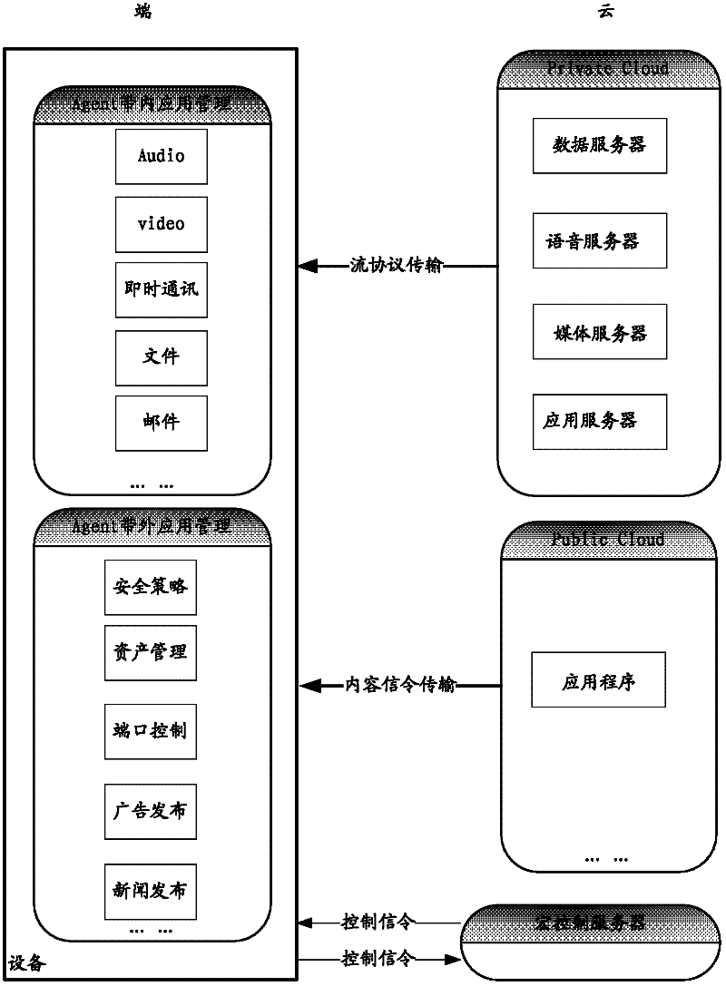 Cloud equipment macro control method and system thereof