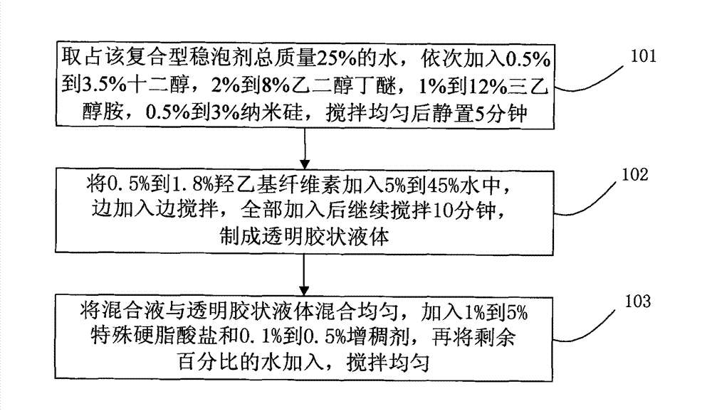 Composite foam stabilizer and preparation method thereof