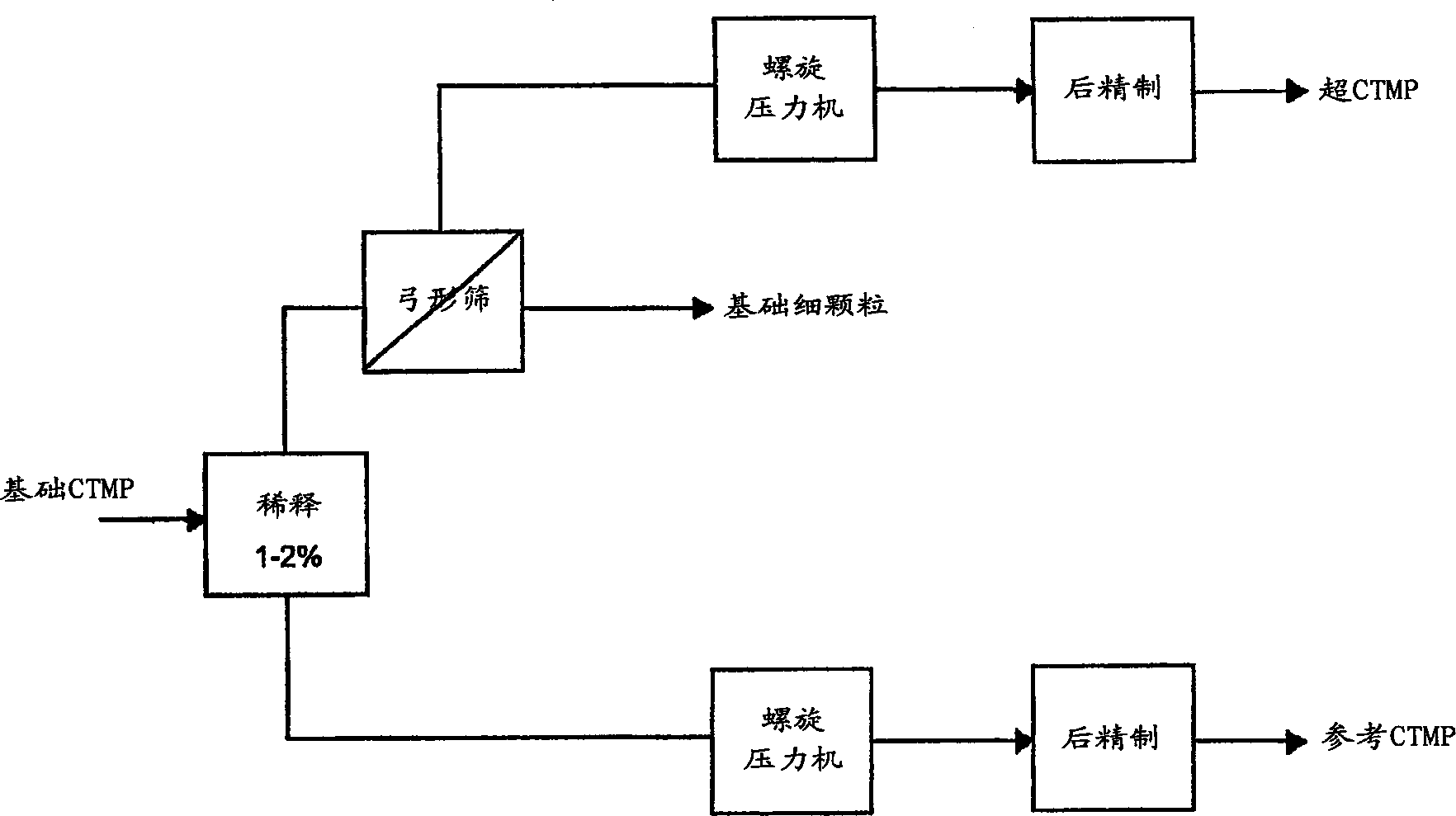 Method for production of mechanical pulp