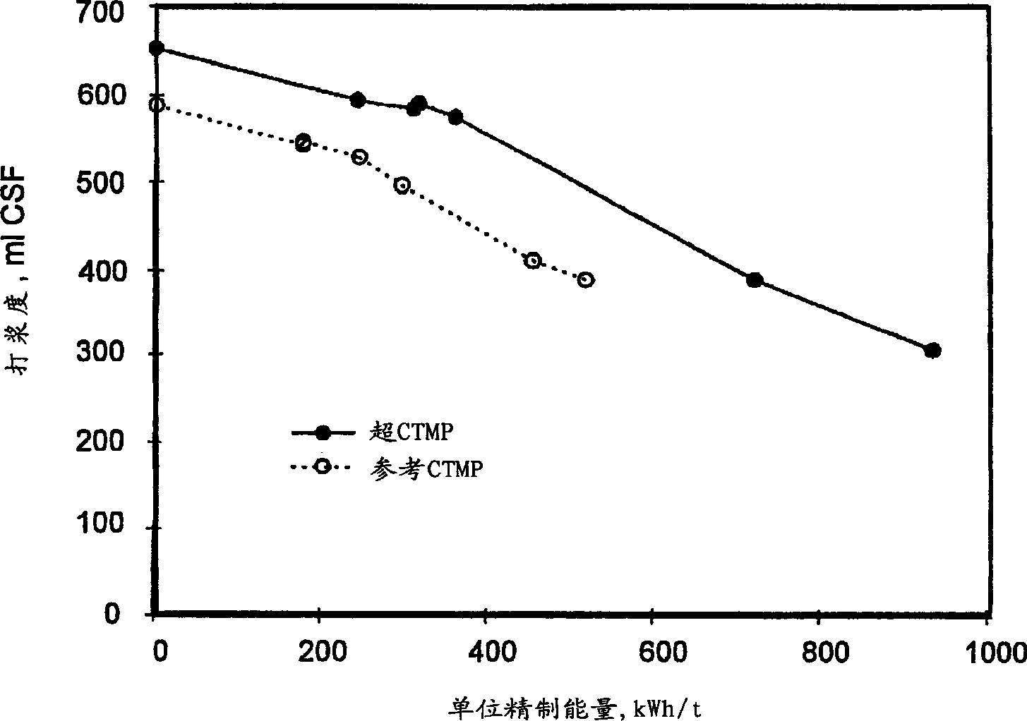 Method for production of mechanical pulp