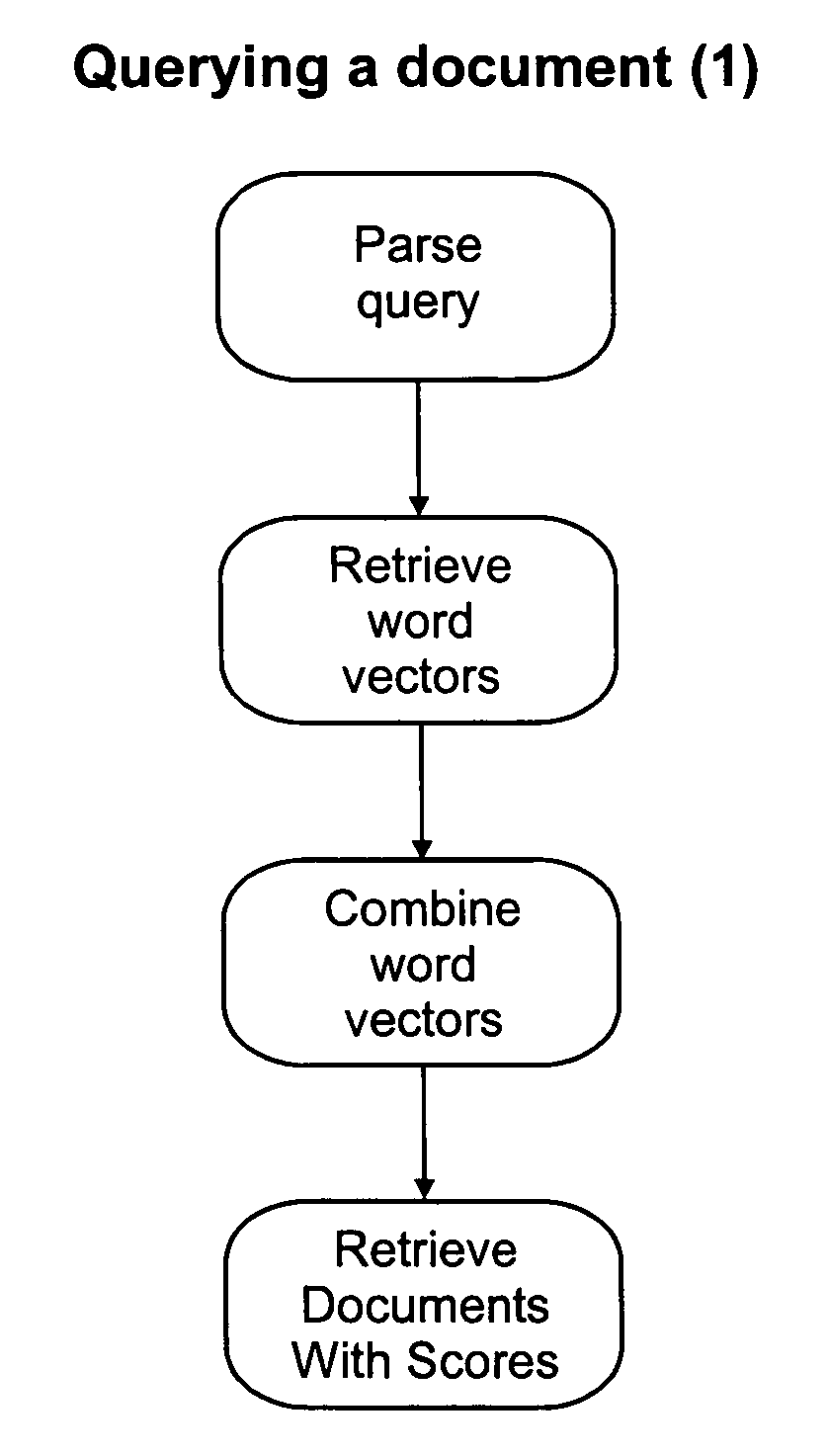 Process and system for sparse vector and matrix representation of document indexing and retrieval