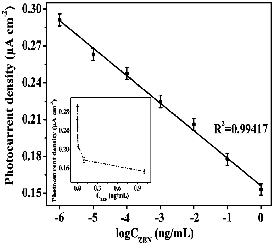 Non-toxic photoelectrochemistry competition immunoassay method of zearalenone based on peptide sensor