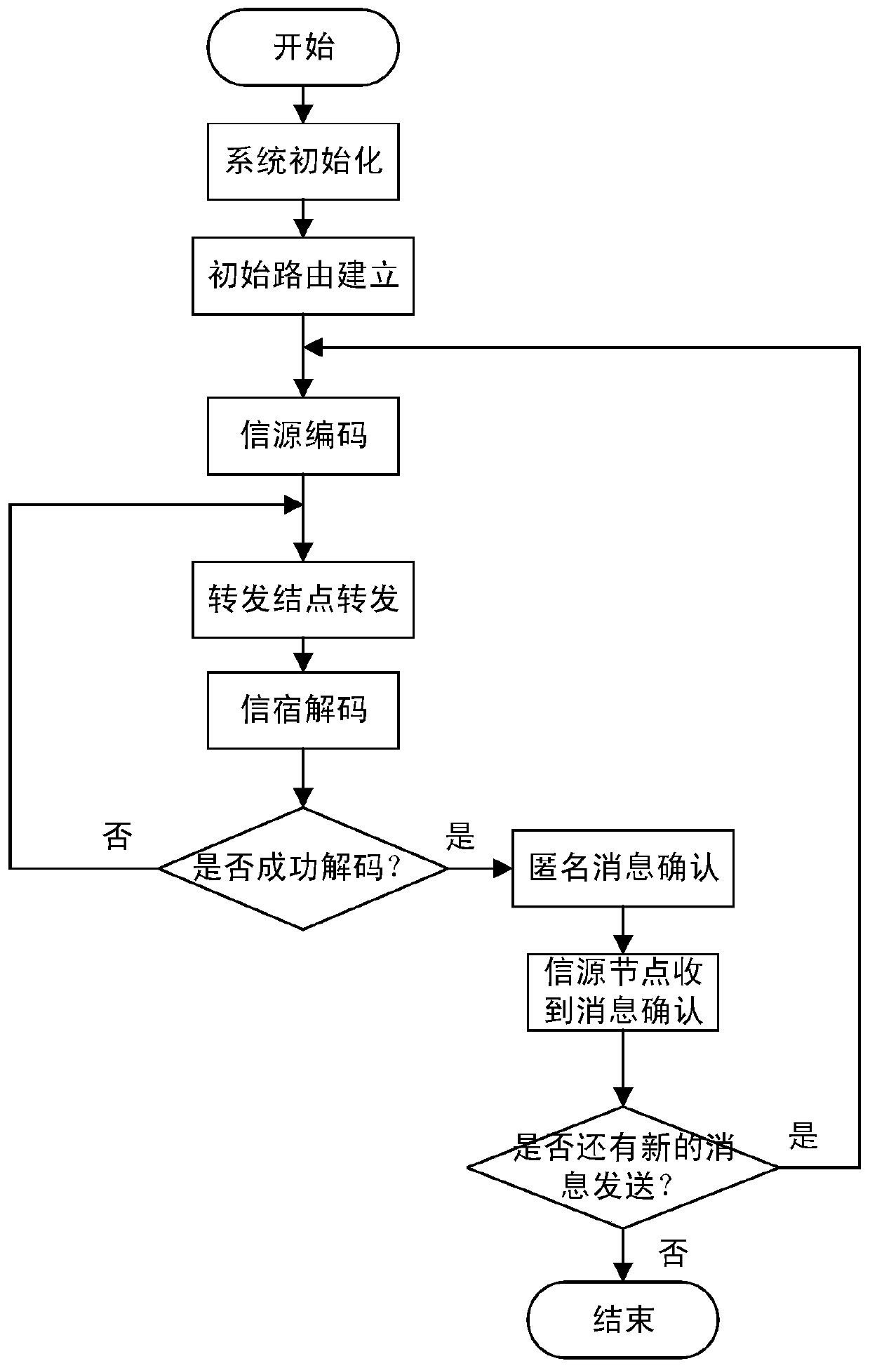 An anonymous communication method of wmn based on network coding