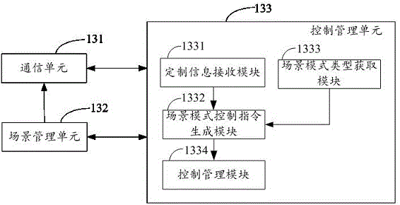 Digital household scene control management system and method