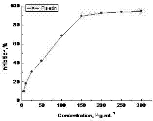 Preparation method of fisetin capable of inhibiting tyrosinase activity through rapid separation in medium-pressure column