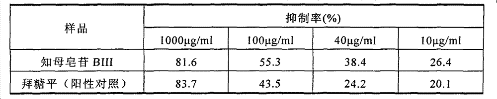 Medicinal application of timosaponin BIII