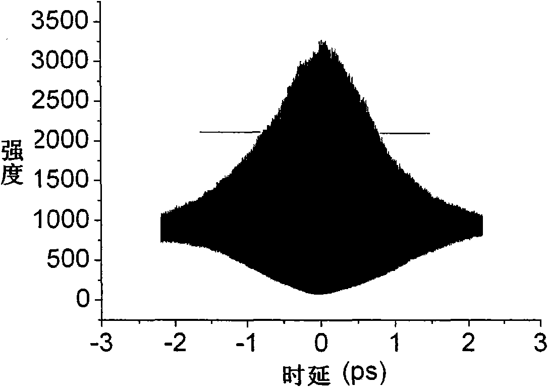 Ultra-short pulse width self-correlation survey meter based on optical fibre device