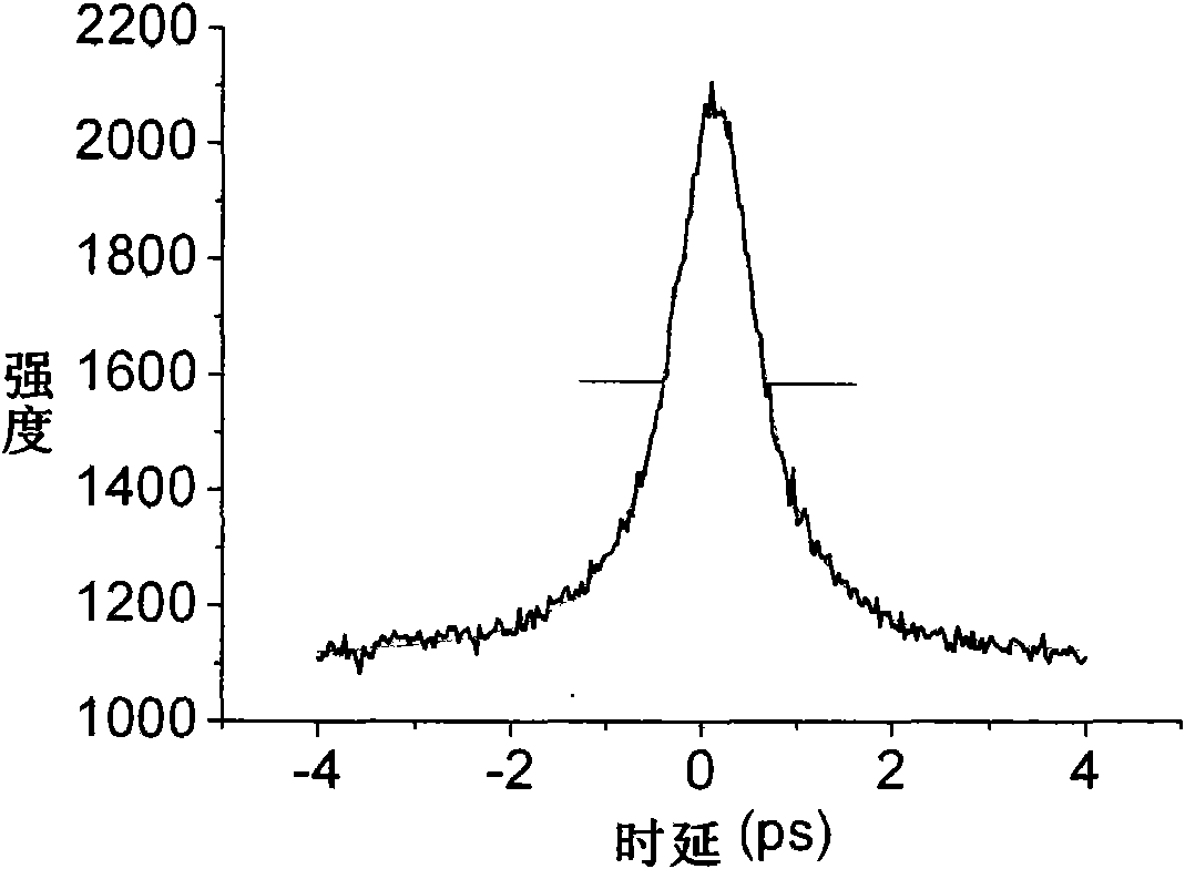 Ultra-short pulse width self-correlation survey meter based on optical fibre device