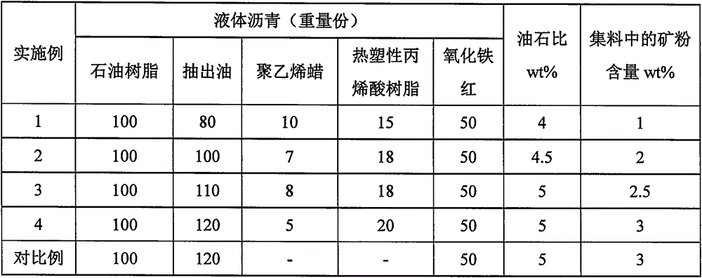 Novel color asphalt mixture and preparation method thereof