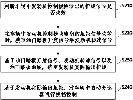 Automatic transmission control method, device, vehicle and storage medium