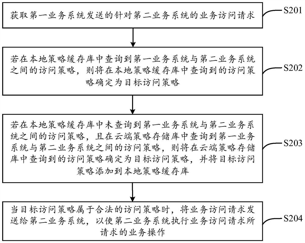 Data processing method and device, electronic equipment and storage medium