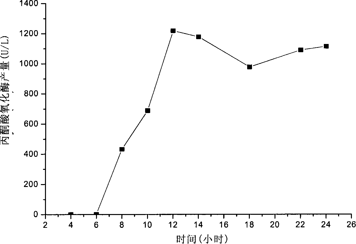 Batch supplying fermentation technique for producing acetonic acid oxidase high-effectively by using recombinant bacillus coli